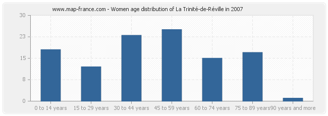 Women age distribution of La Trinité-de-Réville in 2007